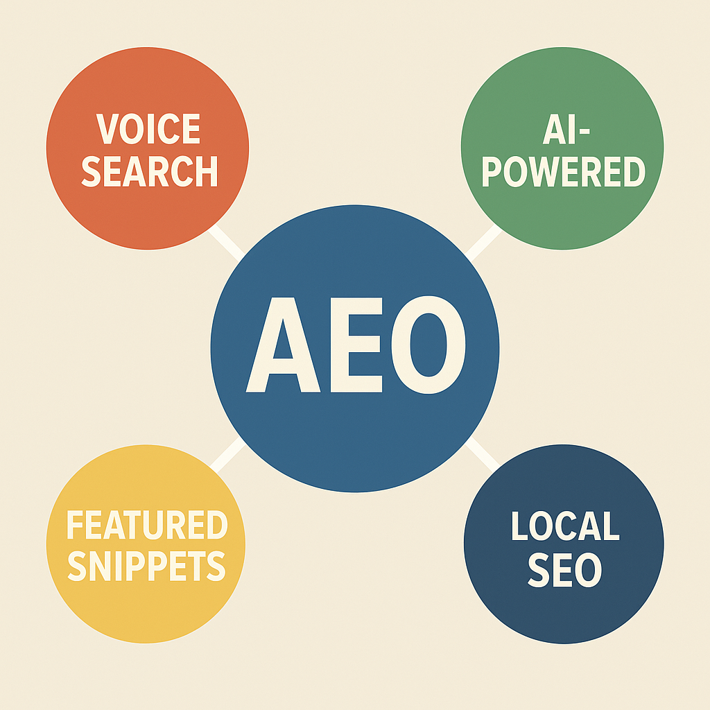 what is AEO